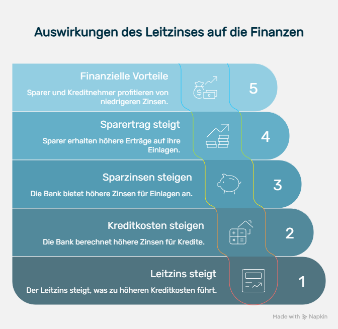 Diese Infografik mit dem Titel -Auswirkungen des Leitzinses auf die Finanzen- illustriert in fünf vertikal aufsteigenden, farblich abgestuften Ebenen die kausale Kette einer Zinserhöhung. Die Darstellung beginnt an der Basis mit Stufe 1 in Dunkelgrau, die den Anstieg des Leitzinses und die daraus resultierenden höheren Kreditkosten thematisiert. Stufe 2 in Dunkelblau verdeutlicht, dass Banken infolgedessen höhere Zinsen für Kredite berechnen, während Stufe 3 in einem mittleren Blauton zeigt, dass zeitgleich die Sparzinsen für Einlagen steigen. Die vierte, hellblaue Ebene beschreibt den steigenden Sparertrag für Anleger, und die abschließende fünfte Stufe in hellem Türkis trägt die Überschrift „Finanzielle Vorteile“, wobei der Text (inkonsistent zum vorherigen Verlauf) erwähnt, dass Sparer und Kreditnehmer von niedrigeren Zinsen profitieren. Jede Ebene ist durch ein passendes Icon – wie ein Diagramm, einen Taschenrechner, ein Sparschwein oder Münzstapel – visualisiert, was die Dynamik zwischen Zentralbankpolitik, Bankkonditionen und privater Vermögensplanung verdeutlicht.