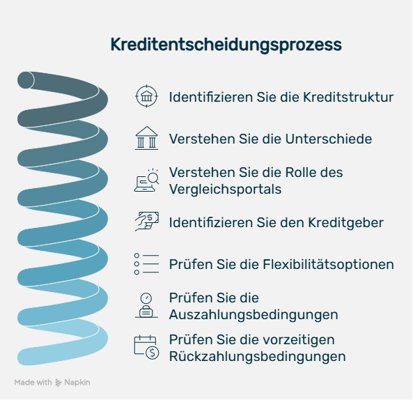 Schematische Darstellung des Kreditentscheidungsprozesses mit sieben Prüfschritten: Kreditstruktur, Unterschiede, Vergleichsportal, Kreditgeber, Flexibilität, Auszahlung und vorzeitige Rückzahlung