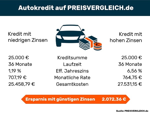 Autokreditvergleich auf PREISVERGLEICH.de