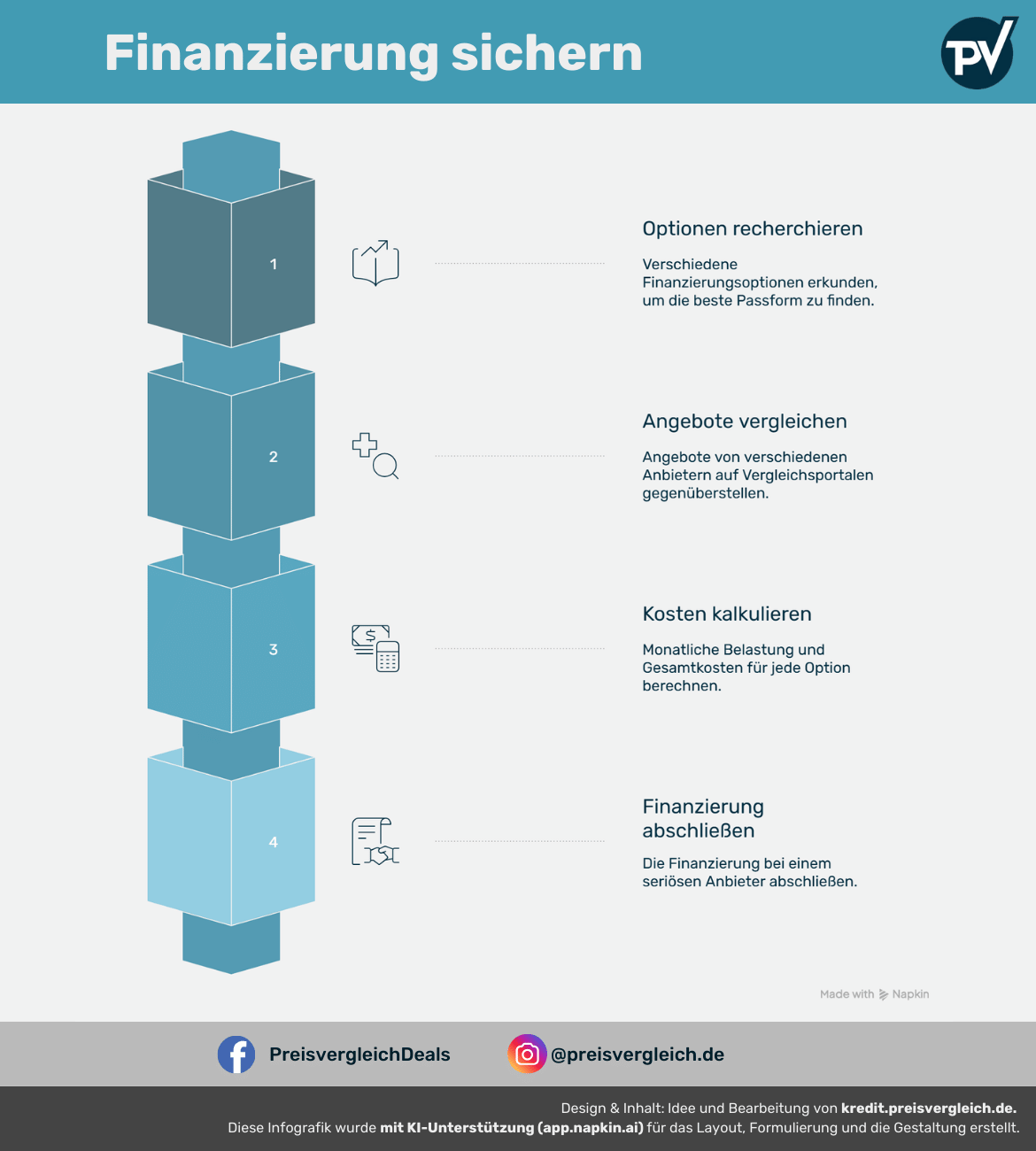 Infografik Finanzierung sichern: Vier Schritte werden dargestellt – 1. Optionen recherchieren: verschiedene Finanzierungsoptionen erkunden, 2. Angebote vergleichen: Anbieter auf Vergleichsportalen gegenüberstellen, 3. Kosten kalkulieren: monatliche Belastung und Gesamtkosten berechnen, 4. Finanzierung abschließen: Finanzierung bei einem seriösen Anbieter wählen. Unten sind die Social-Media-Kanäle von Preisvergleich.de eingeblendet.